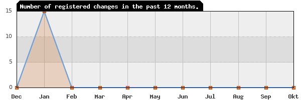 Update frequency