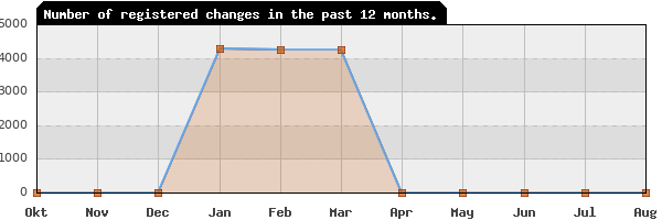 Update frequency