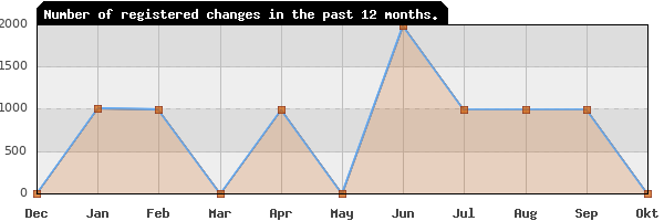 Update frequency