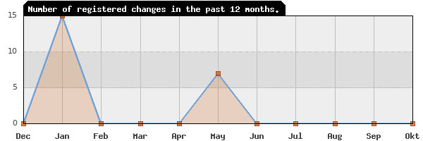 Update frequency