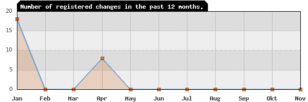 Update frequency