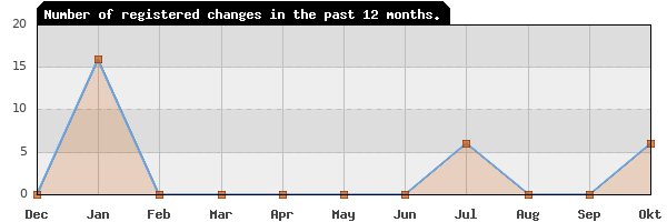 Update frequency