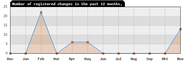 Update frequency