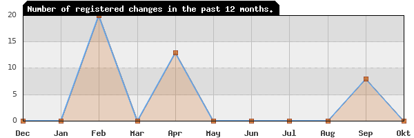 Update frequency