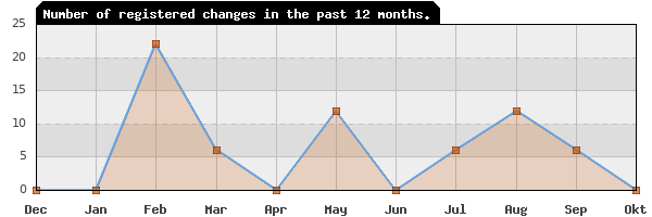 Update frequency