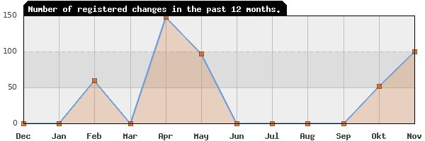 Update frequency