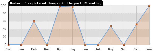 Update frequency