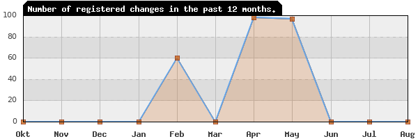 Update frequency