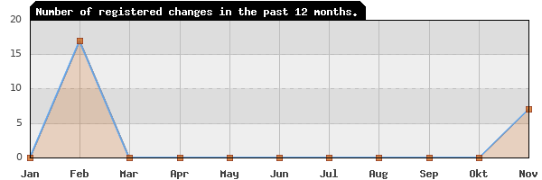 Update frequency