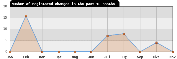 Update frequency