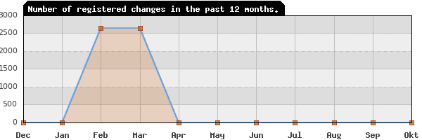 Update frequency