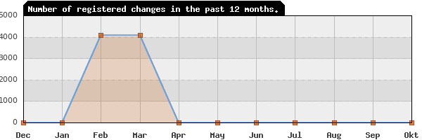 Update frequency