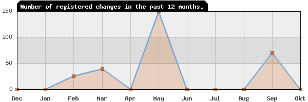 Update frequency