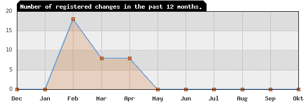 Update frequency