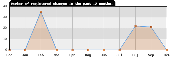 Update frequency