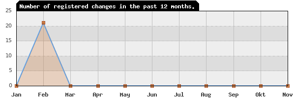 Update frequency