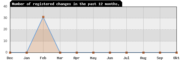 Update frequency