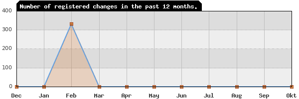 Update frequency