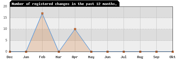 Update frequency