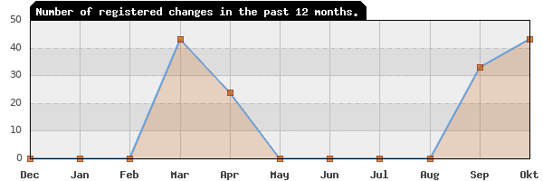 Update frequency