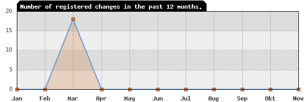 Update frequency