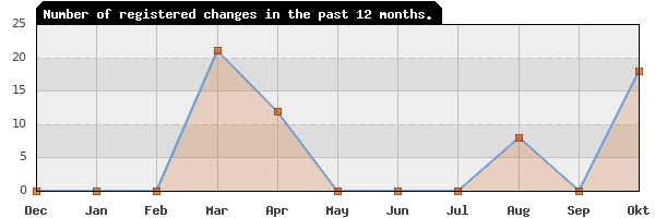 Update frequency