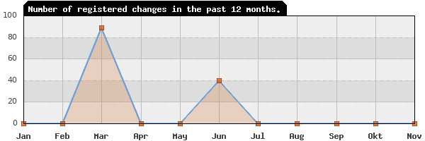 Update frequency