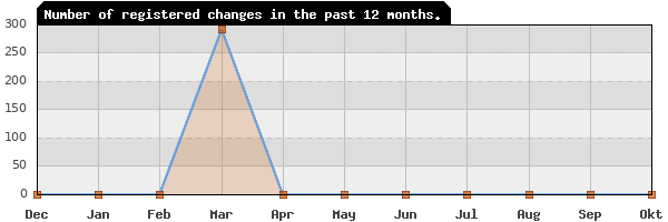 Update frequency