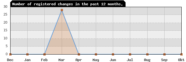 Update frequency