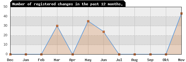 Update frequency