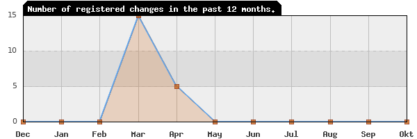 Update frequency