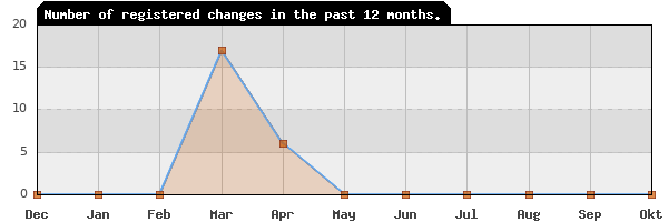 Update frequency