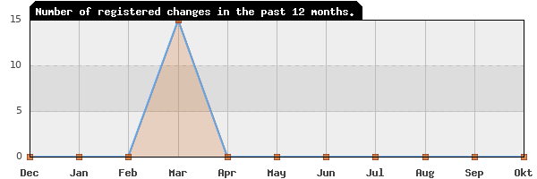 Update frequency