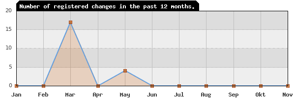 Update frequency