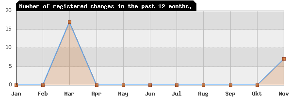 Update frequency