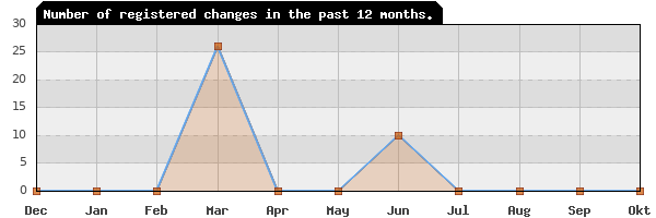 Update frequency