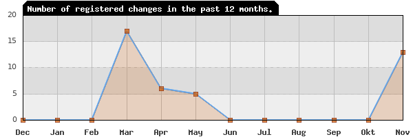 Update frequency