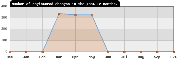 Update frequency