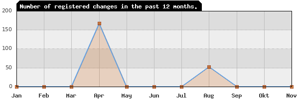 Update frequency