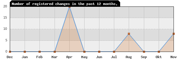 Update frequency