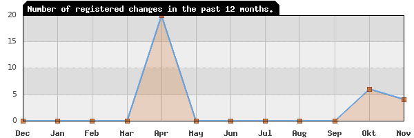 Update frequency