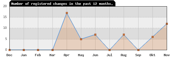 Update frequency