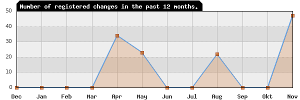 Update frequency