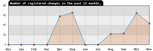 Update frequency