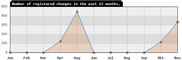 Update frequency