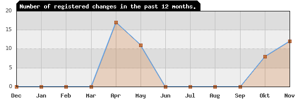 Update frequency