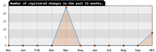 Update frequency