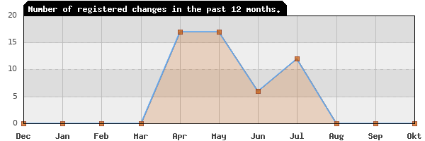 Update frequency