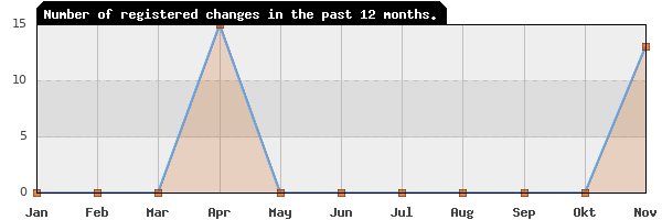 Update frequency