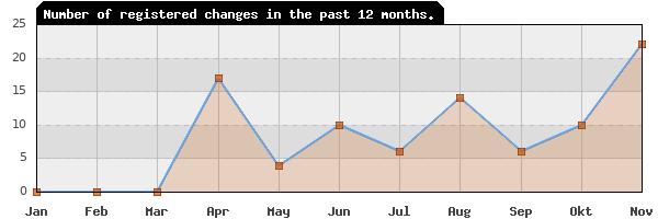 Update frequency